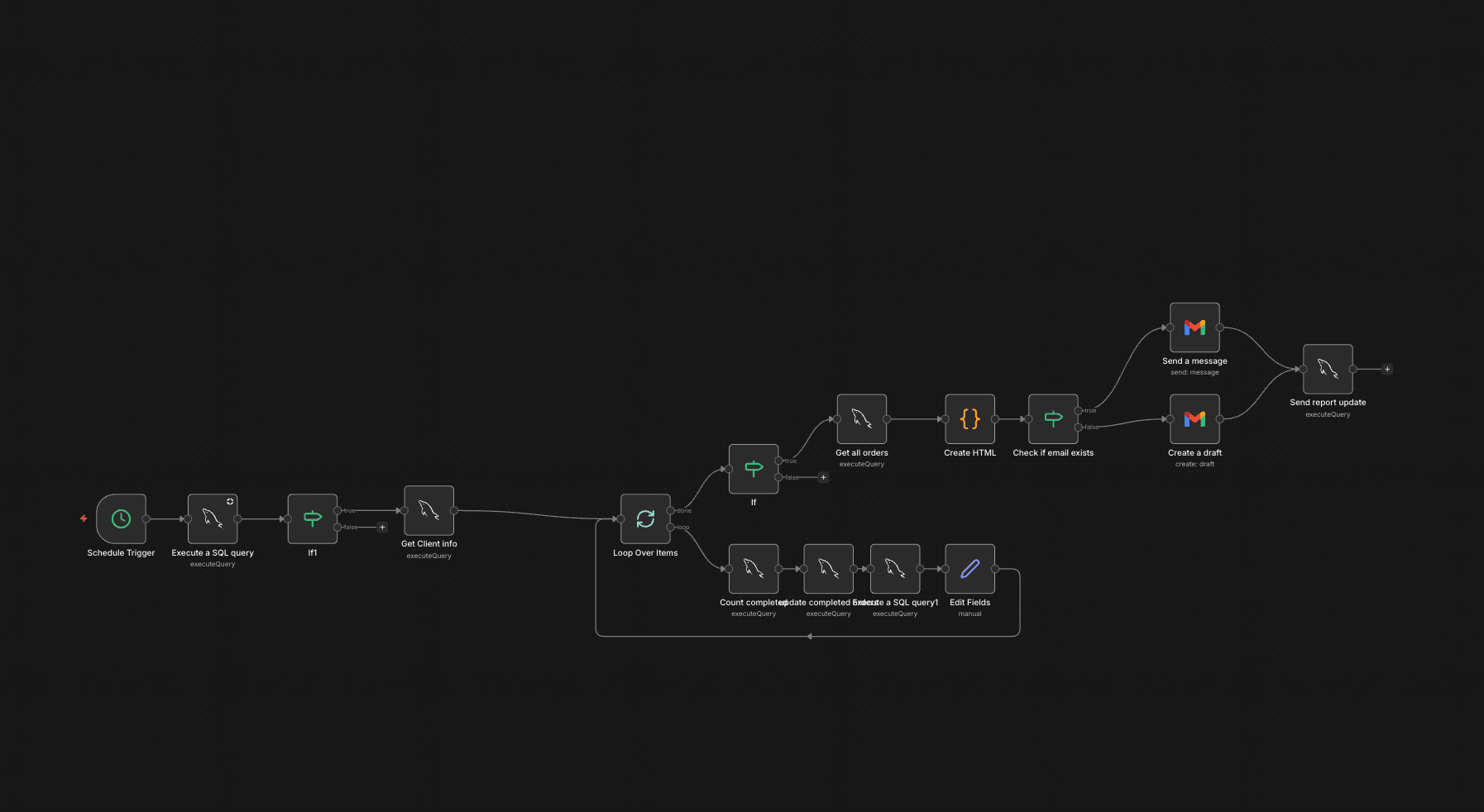 The n8n reporting workflow: a schedule trigger, SQL queries, a loop over clients, HTML report creation, Gmail send or draft, and a status update.