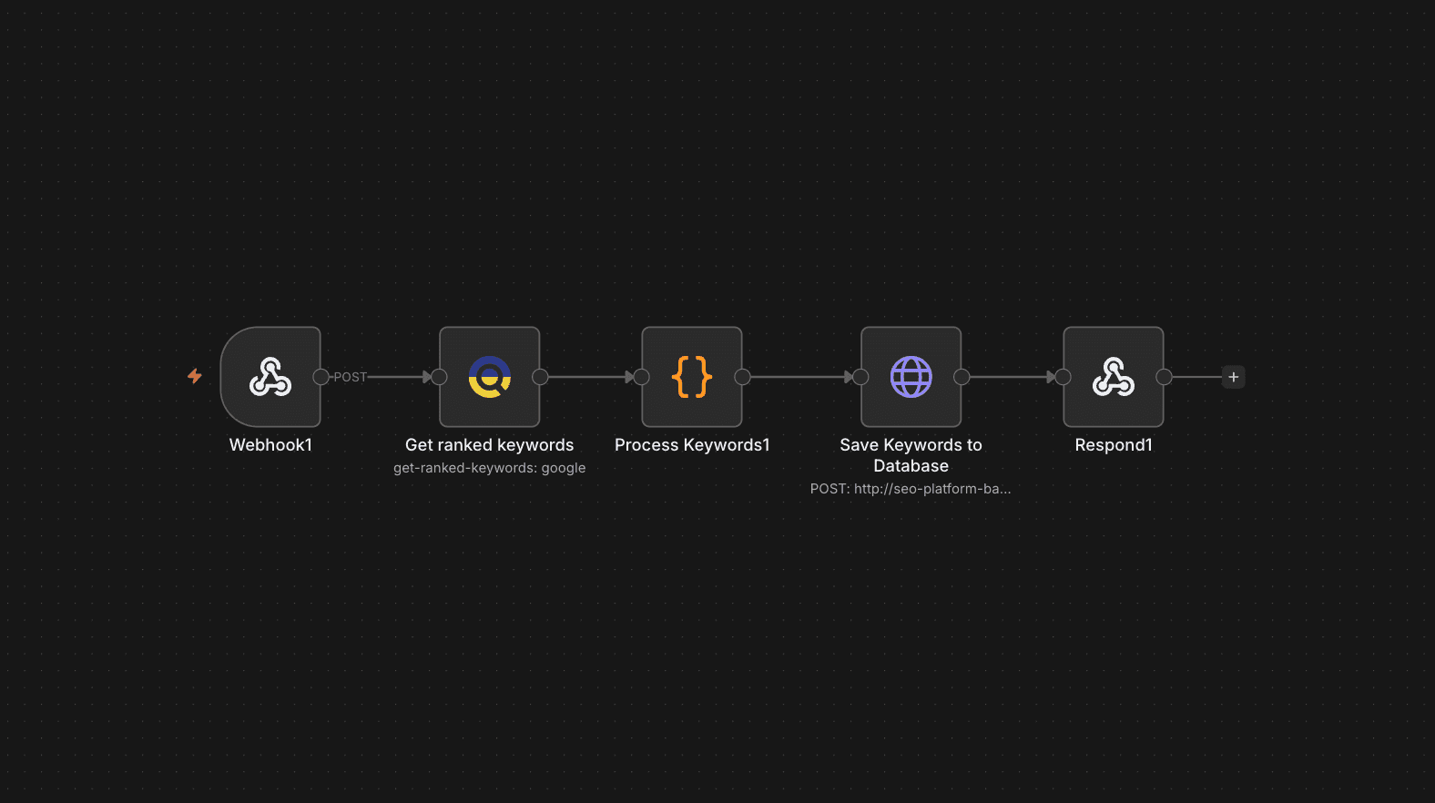 A compact n8n workflow: webhook, get ranked keywords from Semrush, process keywords, save to the SEO platform database, respond.